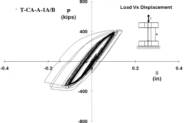 Fig. 2.20 Sketch of the constant loading history on the Specimen T-CA-A-1A/B 