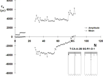 Fig. 2.23 T-CA-A-1B SG-R1-O-1 mean strain and strain amplitude plot  