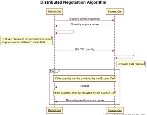 Fig.1 Distributed negotiation algorithm sequence diagram 