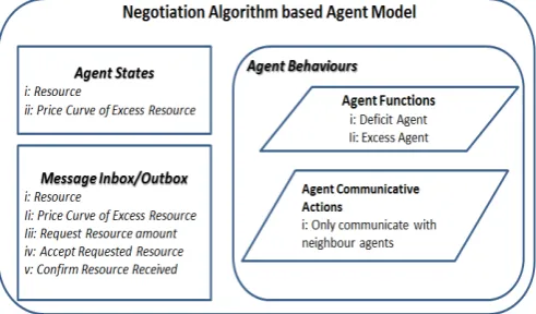 Fig.3 Agent model for negotiation algorithm 