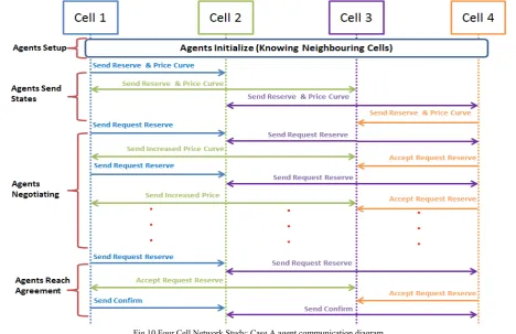 Fig.11 Four Cell Network Study: Case B price curves for cell 2 and cell 4 