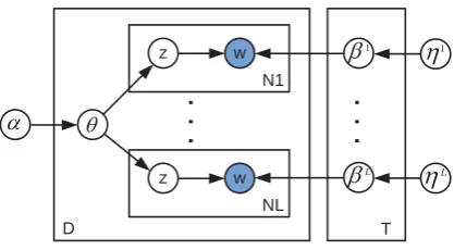 Figure 1: Polylingual topic model (PLTM)