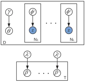 Figure 2: Graphical model representation of thefree variational parameters for the online varia-tional Bayes approximation of the PLTM posterior