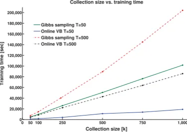 Figure 4: Collection size vs. training time compar-ison between Online VB PLTM and Gibbs Sam-pling PLTM using multilingual collections of 50k,100k, 250k, 500k, 750k and 1M speech pairs.