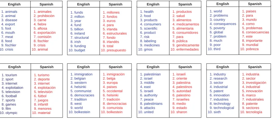 Figure 5: Sample set of topics extracted from Europarl English-Spanish collection of 64k speeches usingOnline PLTM with T=400 ordered based on their probability of occurrence within the topic.