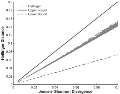 Figure 6: Distance measures and bounds