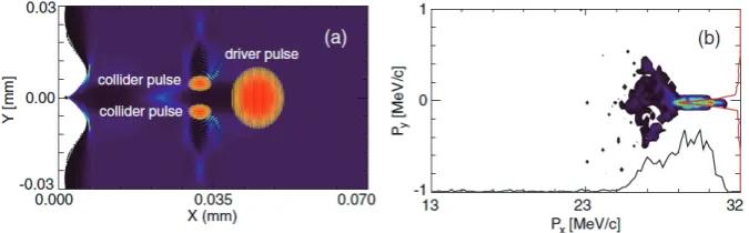 FIG. 7: (a) Plasma density and laser intensity distribution at tionized electrons after the drive pulse propagated 0.79 mm