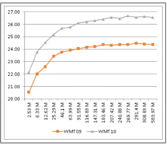 Figure 1: BLEU score increase as more data isadded (in millions of words), random samplesfrom EnFrGW