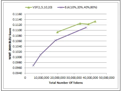 Figure 3: Bigram Eck vs. Unigram VSF