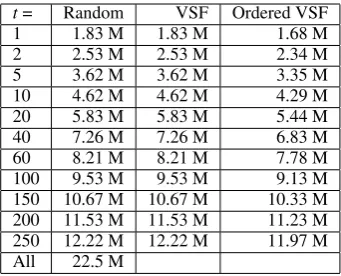 Table 2: English-side Sentence Counts (in mil-lions) for different thresholds for VSF, VSF afterordering the data based on normalized combinedalignment score and random baselines.