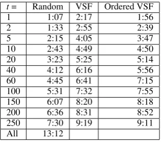 Table 4: Word alignment times (hh:mm) for dif-ferent thresholds for VSF, VSF after model scoreordering, and a random baseline