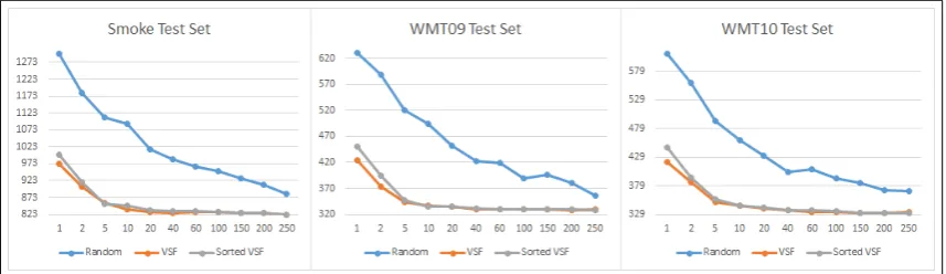 Table 5: BLEU Score results for VSF, S+VSF (Sorted VSF), and Random Baseline at different thresholdst.