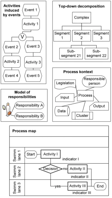 Fig. 1 tools of process modeling   