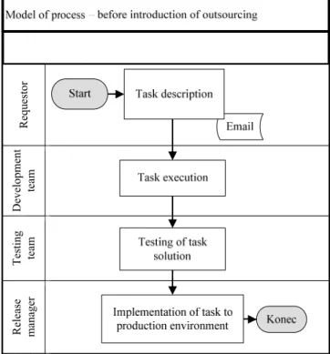 Fig. 2 model of communication between task submitters and solvers In figure No. 2 a general scheme of initial communication  between task submitters and individual development teams is  illustrated