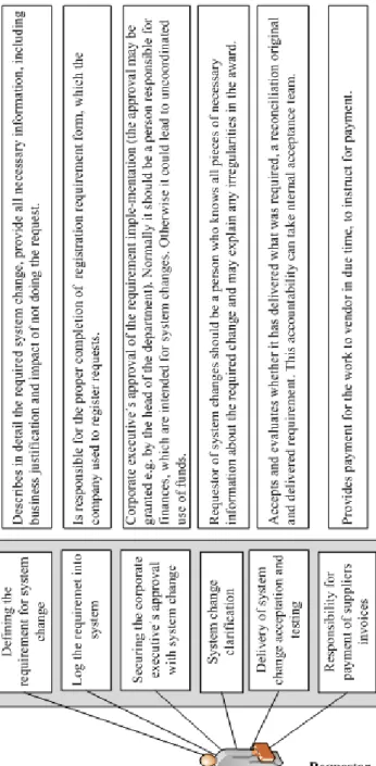 Fig. 6 model of activities and responsibilities of the requestor role For each role is then to be precisely defined responsibilities  / activities