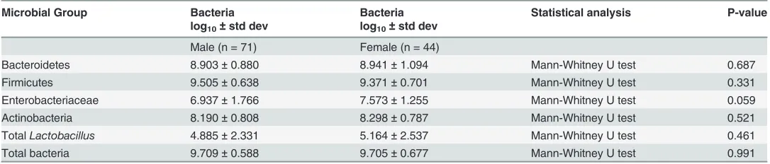 Table 6. Comparison of population numbers of selected microbial groups in male and female study participants.