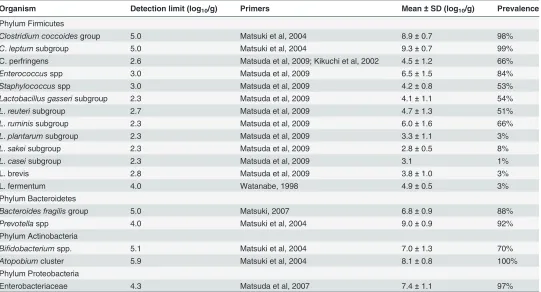 Table 1. Detection of bacteria using RT-qPCR.