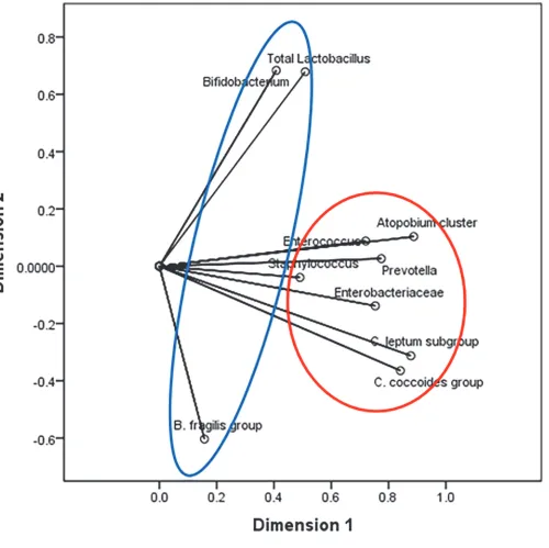 Fig 1. Output of PCoA showing 2 dimensions. Prevotella groups into dimension 1 (red circle) with other commonly detected bacterial groups such as theclostridia, Enterobacteriaceae and Atopobium cluster