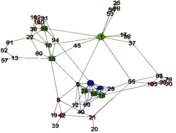 Figure 1: Counseling Relationship network.  