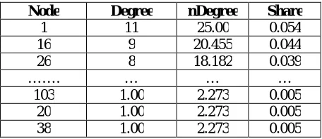 Figure 2: network density  