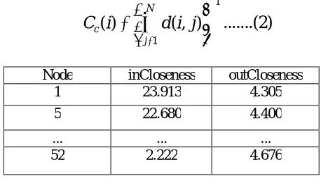 Table 4:Between centrality   