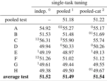 Table 3: BLEU4 results for standard perceptron withularizationdependentdenote a signiﬁcant improvement over the result in the same ℓ1 reg- baseline using sparse rule features, tuned on in-, pooled and pooled-cat sets