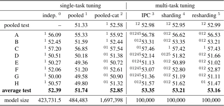 Table 4: BLEU4 results for standard perceptron algorithm using sparse rule features, tuned in single-task mode on independent,pooled, and pooled-cat sets, and in multi-task mode on eight tasks taken from IPC sections or by random (re)sharding