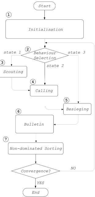 Fig. 1. The workflow of multi-objective artificial wolf pack algorithm
