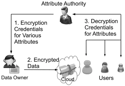Fig. 1.Single authority ABE scheme.