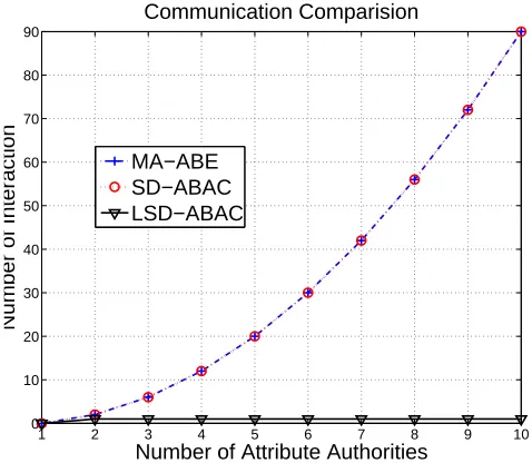 Fig. 4.Comparison of Computational Complexity