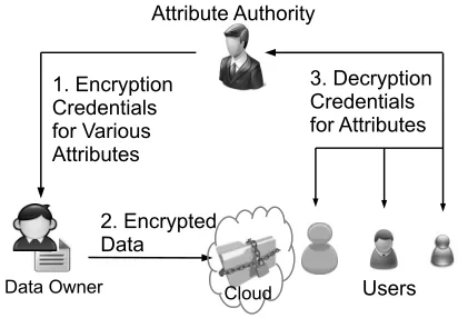 Fig. 1.Single authority ABE scheme.