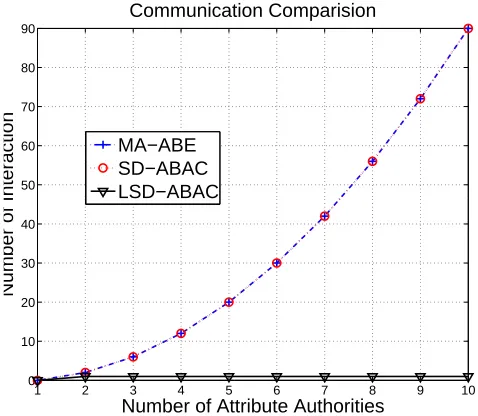 Fig. 4.Comparison of Computational Complexity