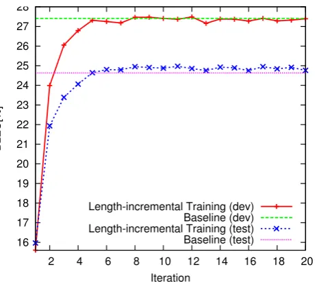 Table 2: BLEU and TER scores of the baseline,phrase training with leave-one-out and length-incremental training after 12 iterations, as well asa linear interpolation of the baseline with length-incremental phrase table