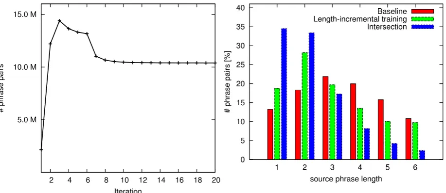 Figure 6: Histogram of the phrase lengths presentin the phrase tables.
