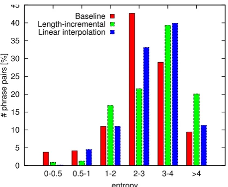 Figure 7: Histogram of entropies present in thephrase tables.