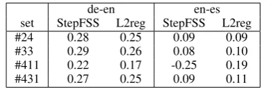 Table 5: Higher Kendall tau correlation (on thedev. set) is achieved on German-English by us-ing Stepwise Feature Set Selection, whereas onEnglish-Spanish by using L2-regularization