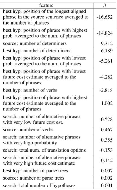 Table 7: Linear regression coefﬁcients for featureset #6 indicate the contribution of each feature inthe ﬁtted model