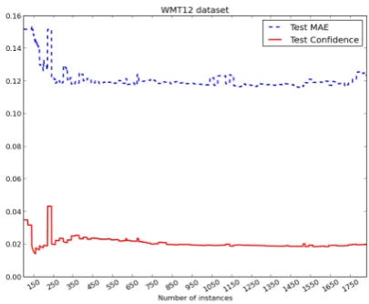 Figure 1: Test error and test conﬁdence curvesfor HTER prediction (task 1.1) using the WMT12training and test sets.