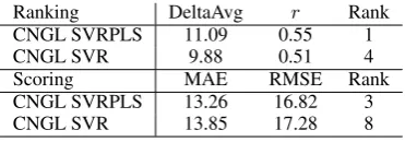 Table 5: Task1.1 results on the test set.
