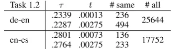 Table 9: Task1.3 results on the training set.