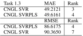 Table 11: Task 2 results on the test set.