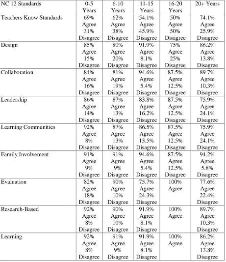 Table 7.  Contextual factor: Years of Service Teacher Participants  