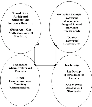 Figure 1.  Professional Development Cooperative Learning Environment 