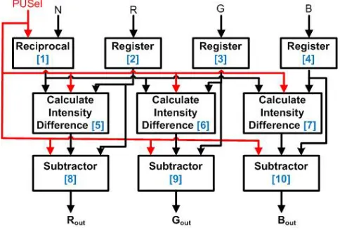 Fig.5: Block diagram of Processing Unit 