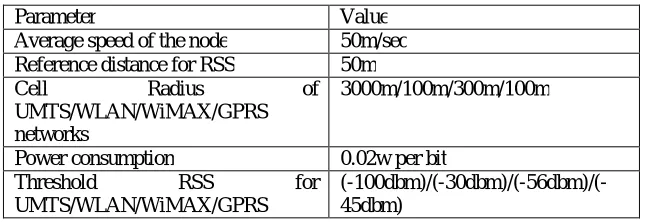 Table 1: Simulation Parameters Value 
