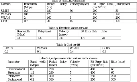 Table 2: Network Parameters Delay 