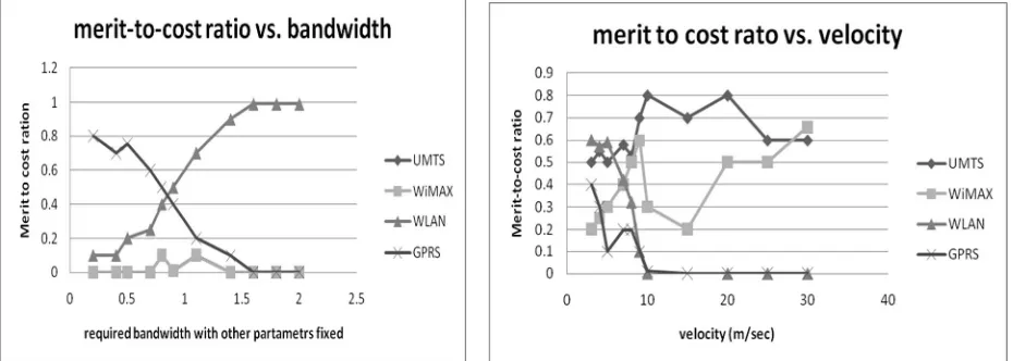 Fig. 2: Bandwidth vs merit-to-cost ratio for      conversational traffic where velocity is kept within 8km/h      Fig