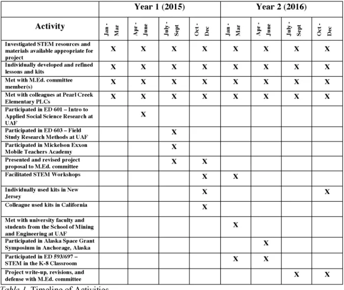 Table  1.  Timeline of Activities