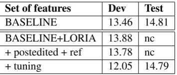 Figure 1: Evolution of the MAE on the develop-ment corpus