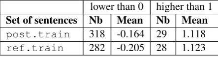 Table 5: Statistics on HTER for the post and refsets of sentences used in the training corpus, aftertuning